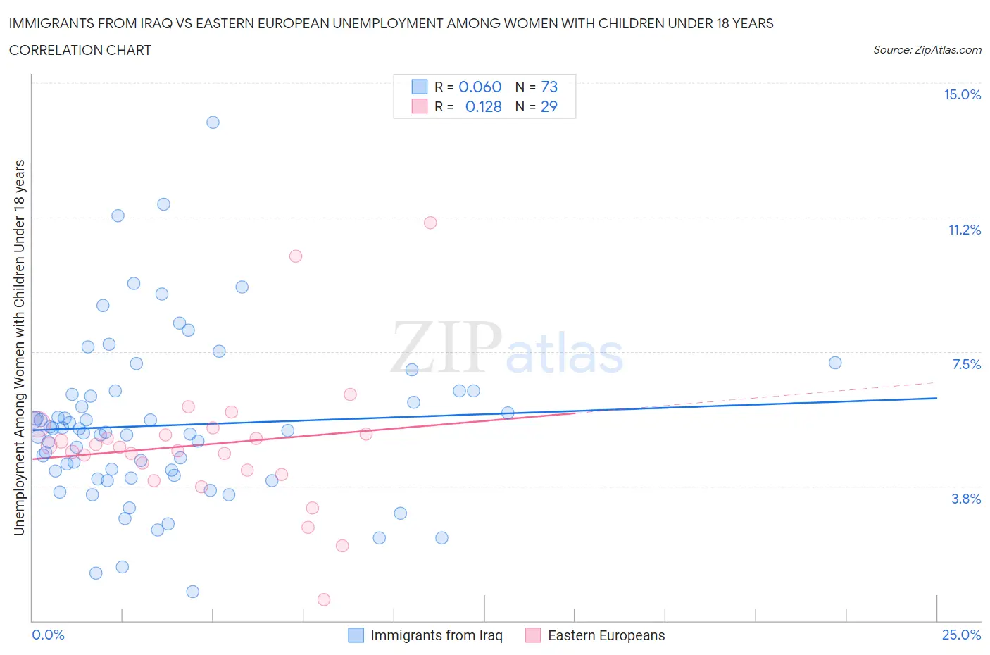 Immigrants from Iraq vs Eastern European Unemployment Among Women with Children Under 18 years