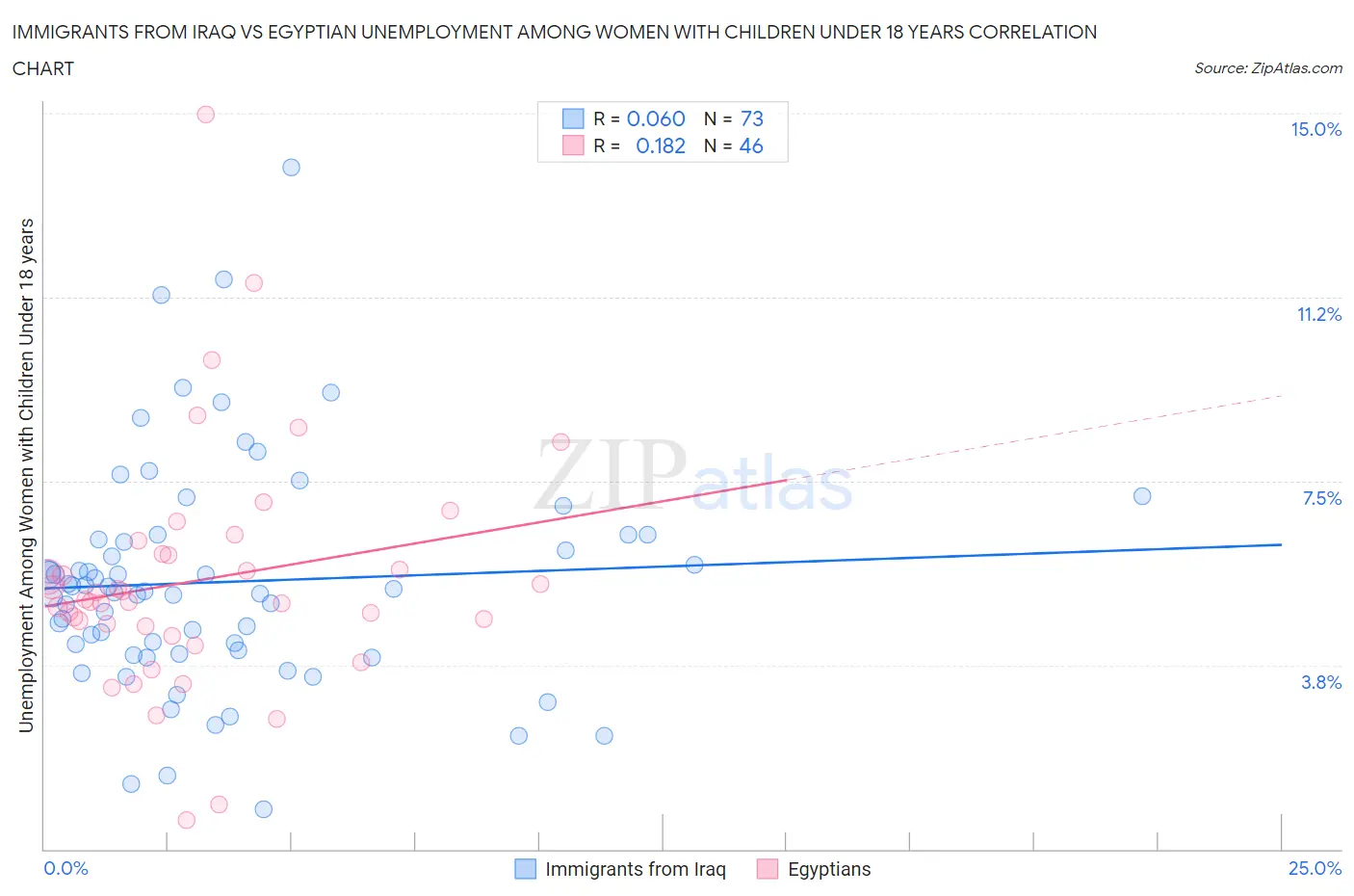 Immigrants from Iraq vs Egyptian Unemployment Among Women with Children Under 18 years