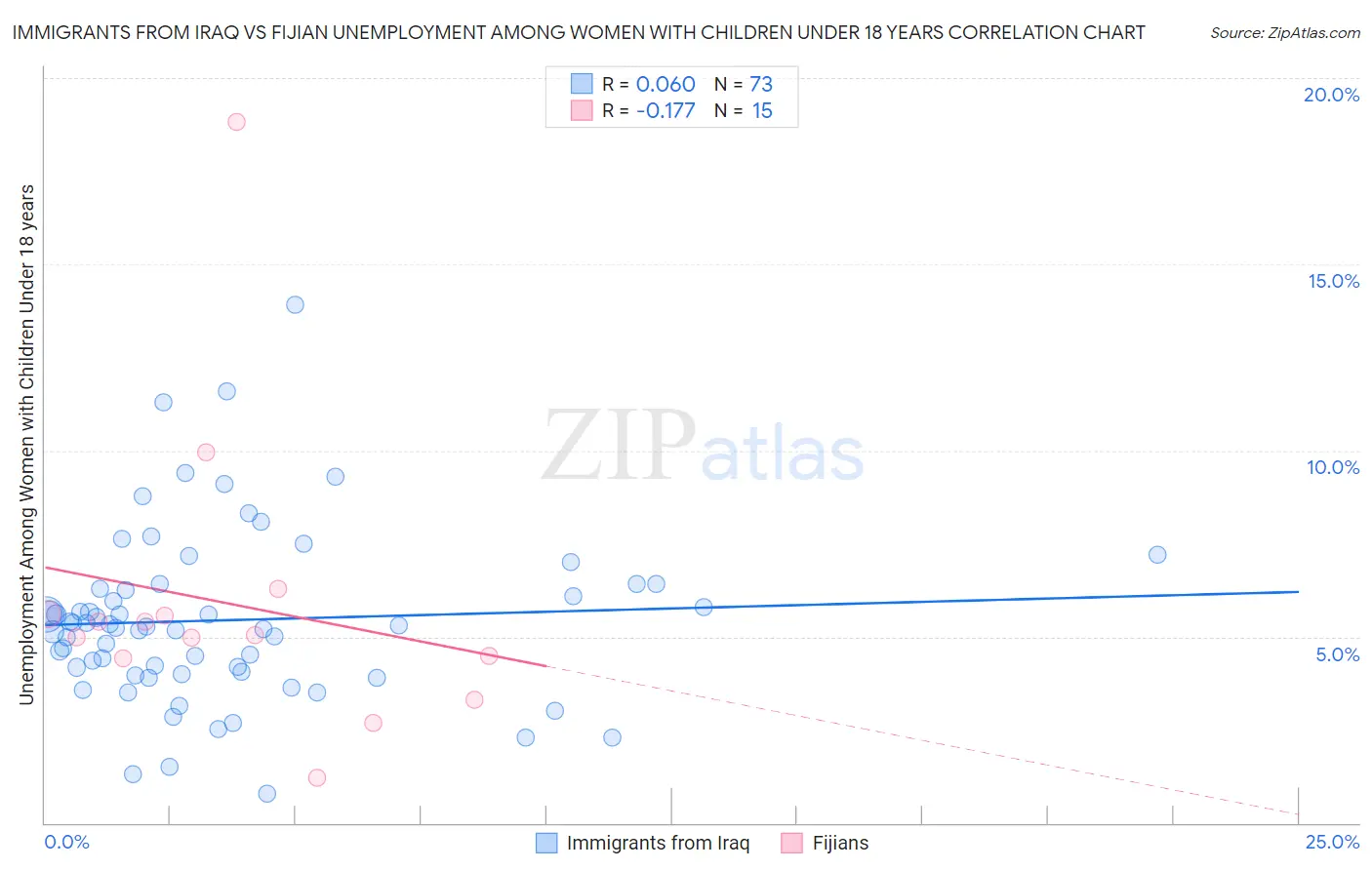 Immigrants from Iraq vs Fijian Unemployment Among Women with Children Under 18 years