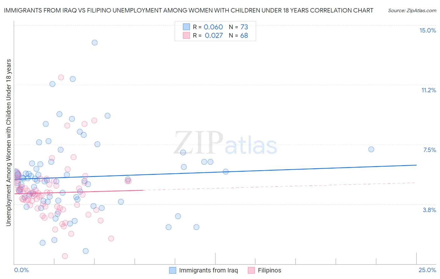 Immigrants from Iraq vs Filipino Unemployment Among Women with Children Under 18 years