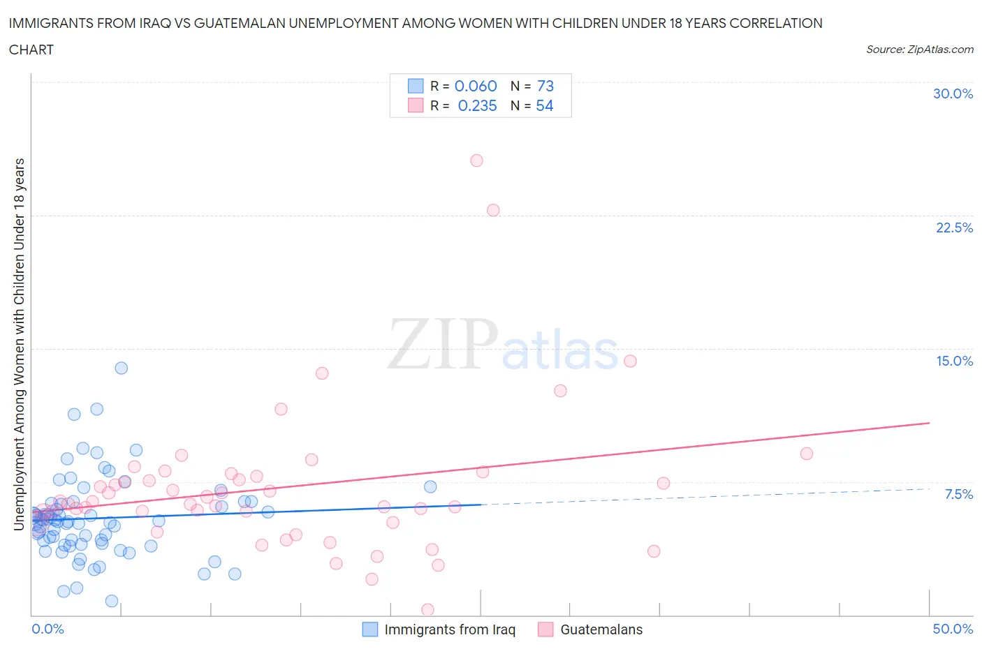 Immigrants from Iraq vs Guatemalan Unemployment Among Women with Children Under 18 years