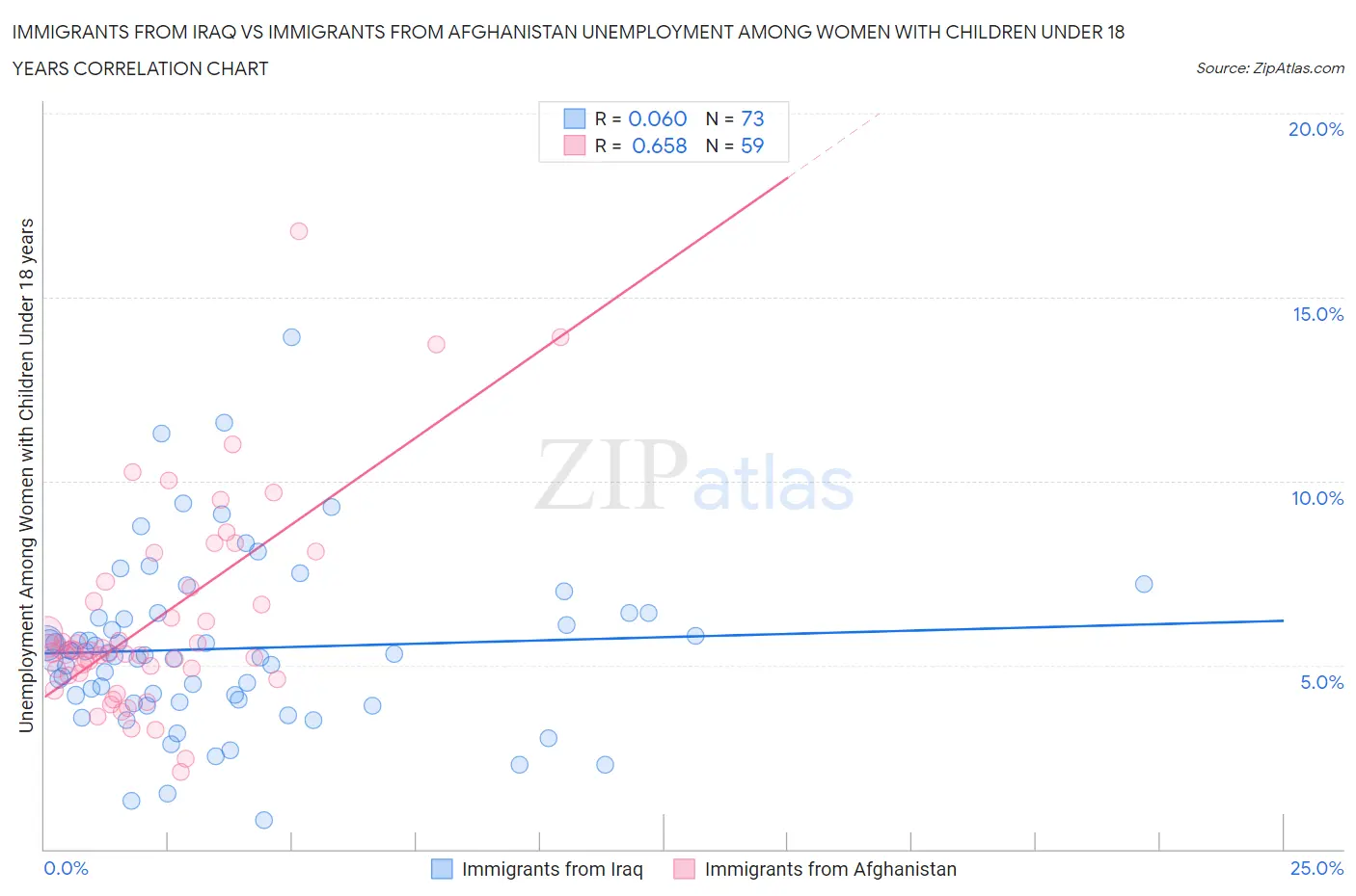 Immigrants from Iraq vs Immigrants from Afghanistan Unemployment Among Women with Children Under 18 years