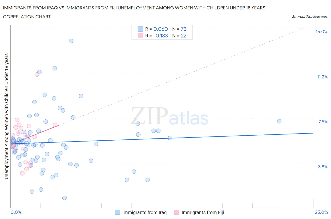 Immigrants from Iraq vs Immigrants from Fiji Unemployment Among Women with Children Under 18 years