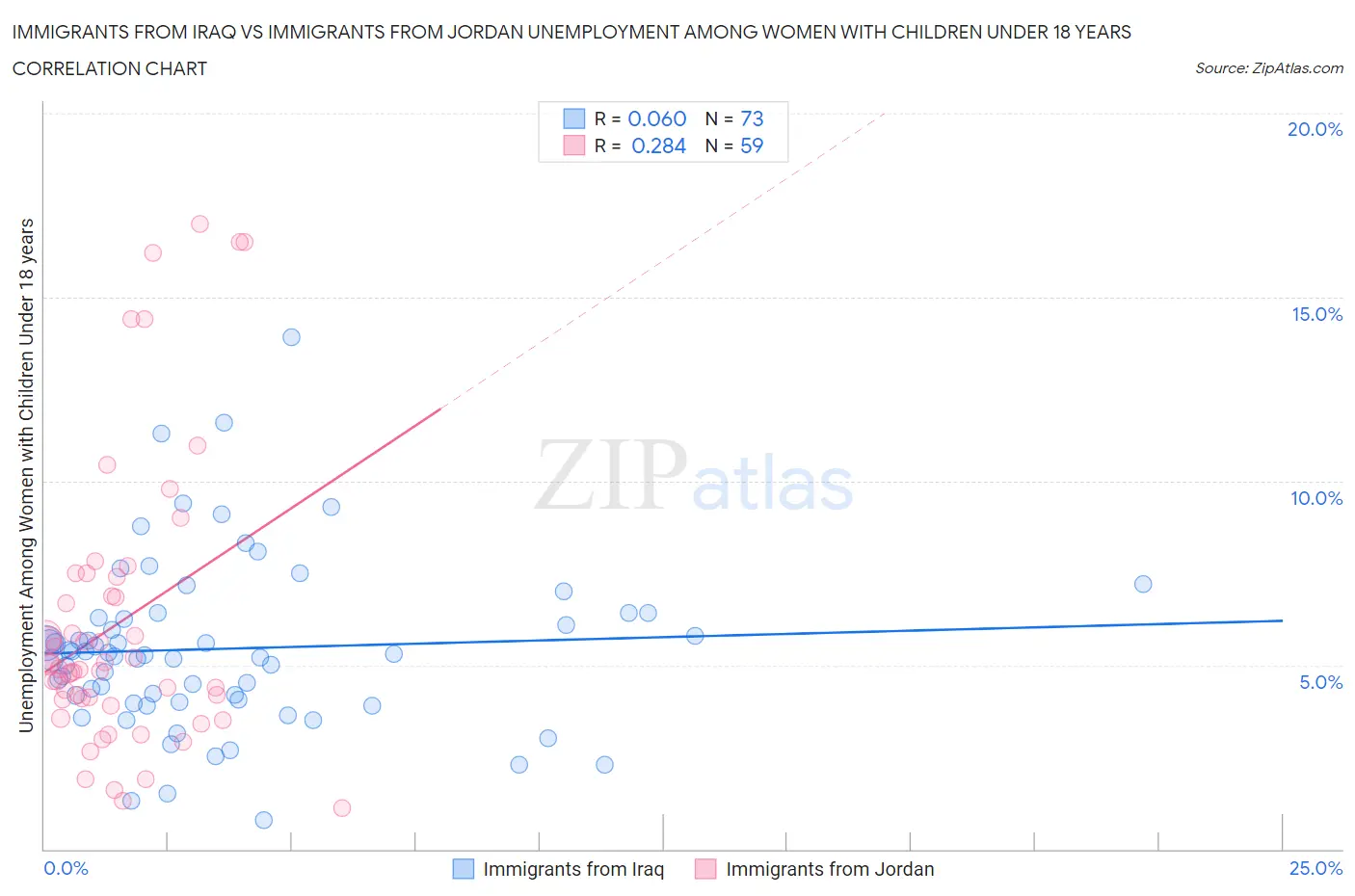 Immigrants from Iraq vs Immigrants from Jordan Unemployment Among Women with Children Under 18 years