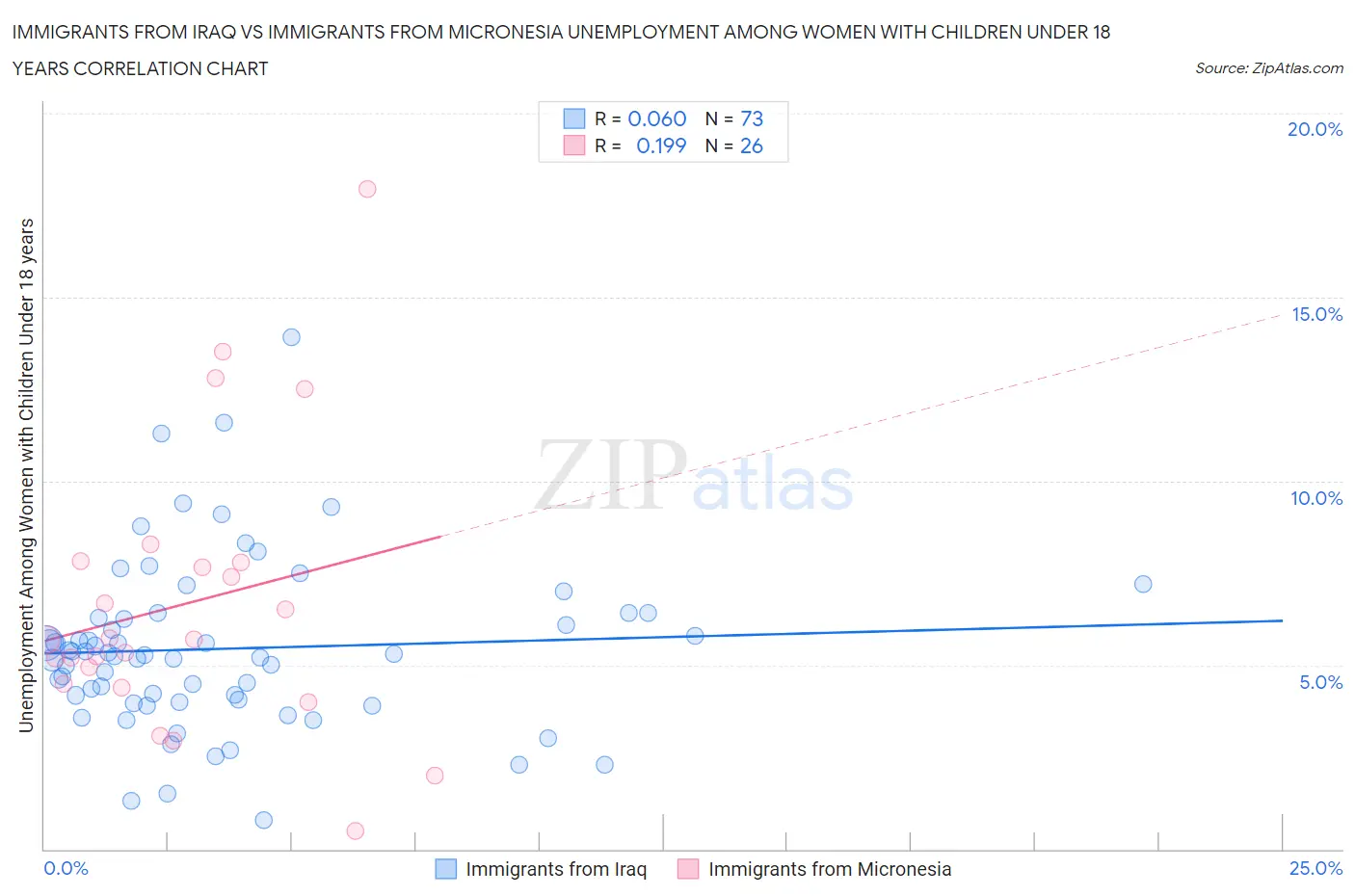 Immigrants from Iraq vs Immigrants from Micronesia Unemployment Among Women with Children Under 18 years