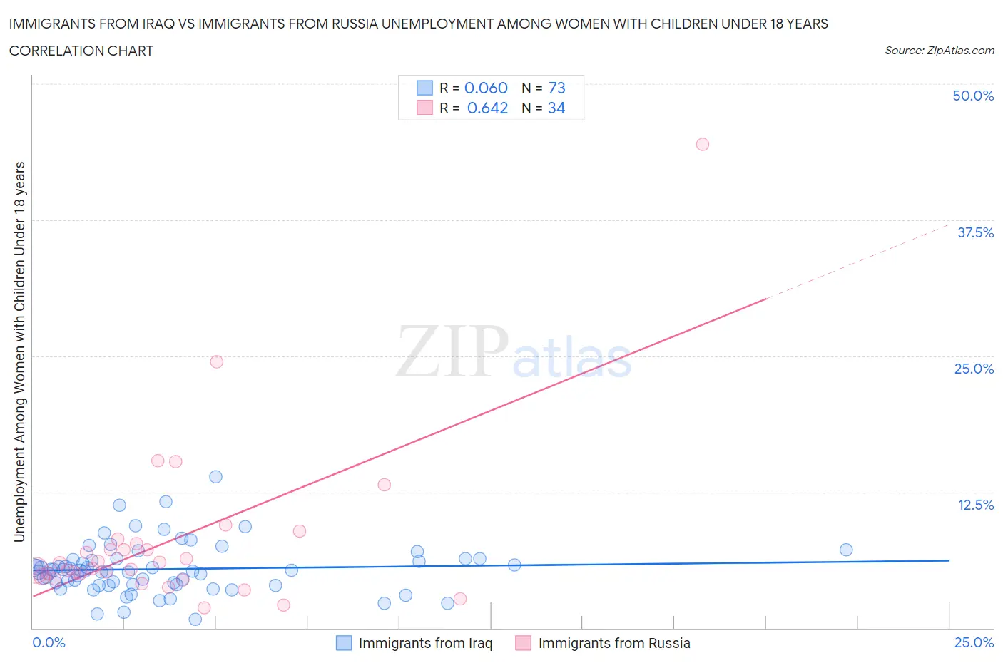 Immigrants from Iraq vs Immigrants from Russia Unemployment Among Women with Children Under 18 years