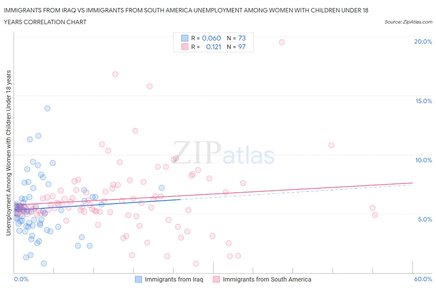 Immigrants from Iraq vs Immigrants from South America Unemployment Among Women with Children Under 18 years