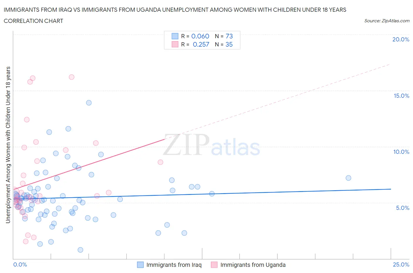 Immigrants from Iraq vs Immigrants from Uganda Unemployment Among Women with Children Under 18 years