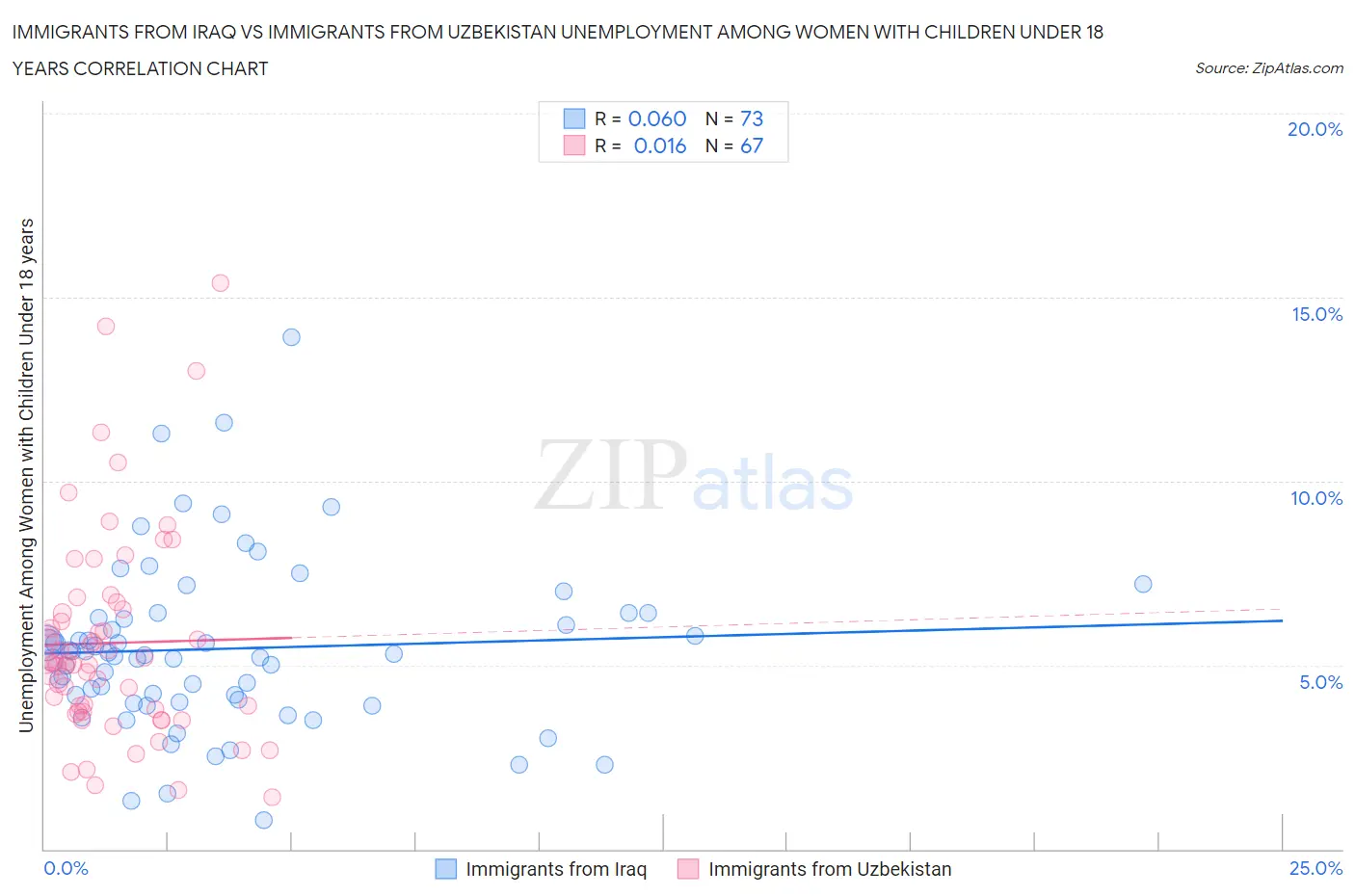 Immigrants from Iraq vs Immigrants from Uzbekistan Unemployment Among Women with Children Under 18 years