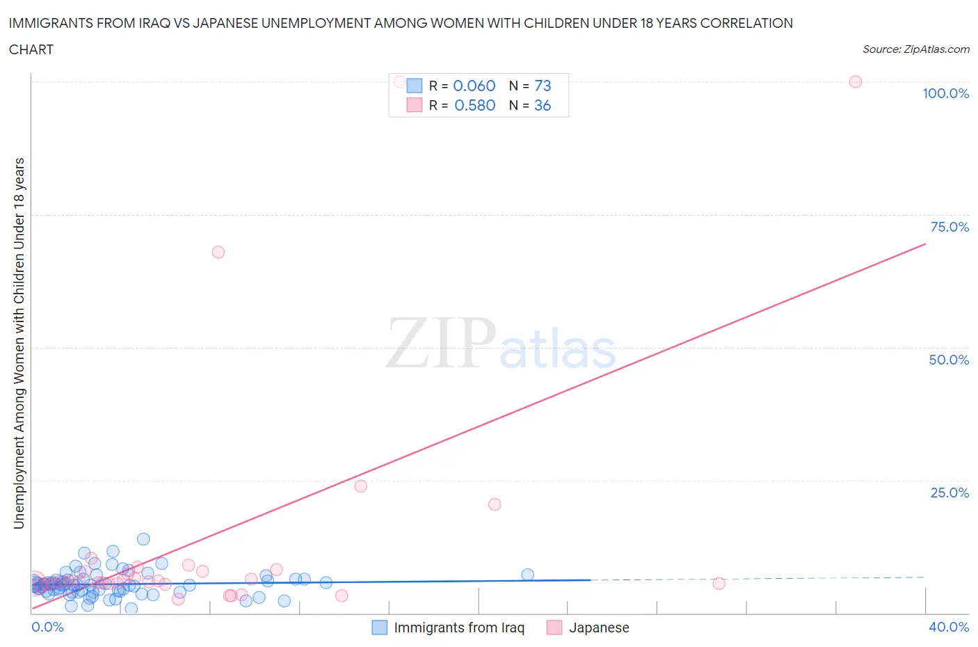 Immigrants from Iraq vs Japanese Unemployment Among Women with Children Under 18 years