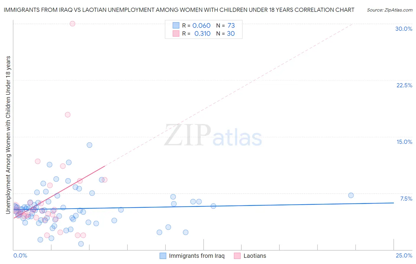 Immigrants from Iraq vs Laotian Unemployment Among Women with Children Under 18 years