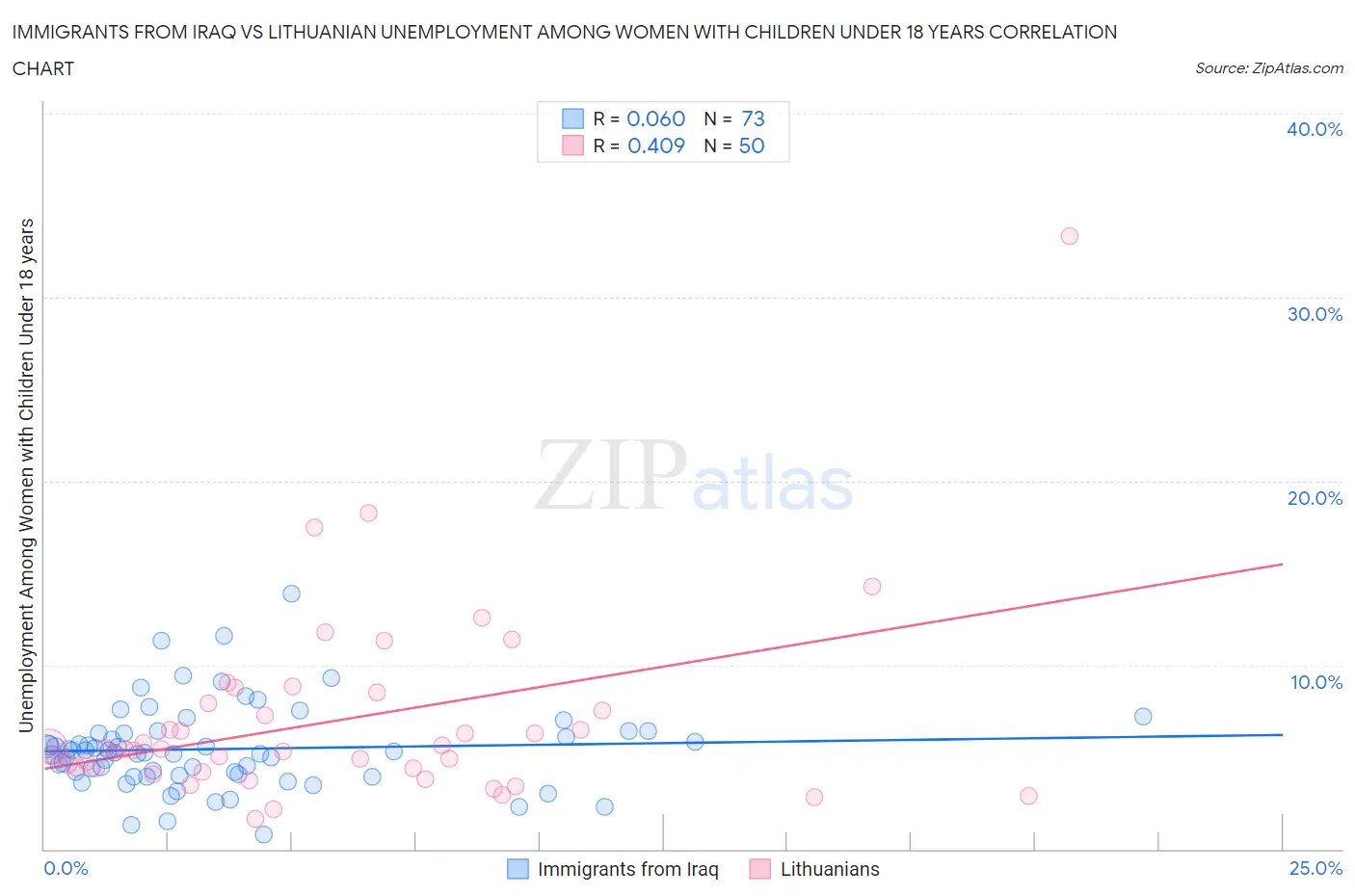 Immigrants from Iraq vs Lithuanian Unemployment Among Women with Children Under 18 years