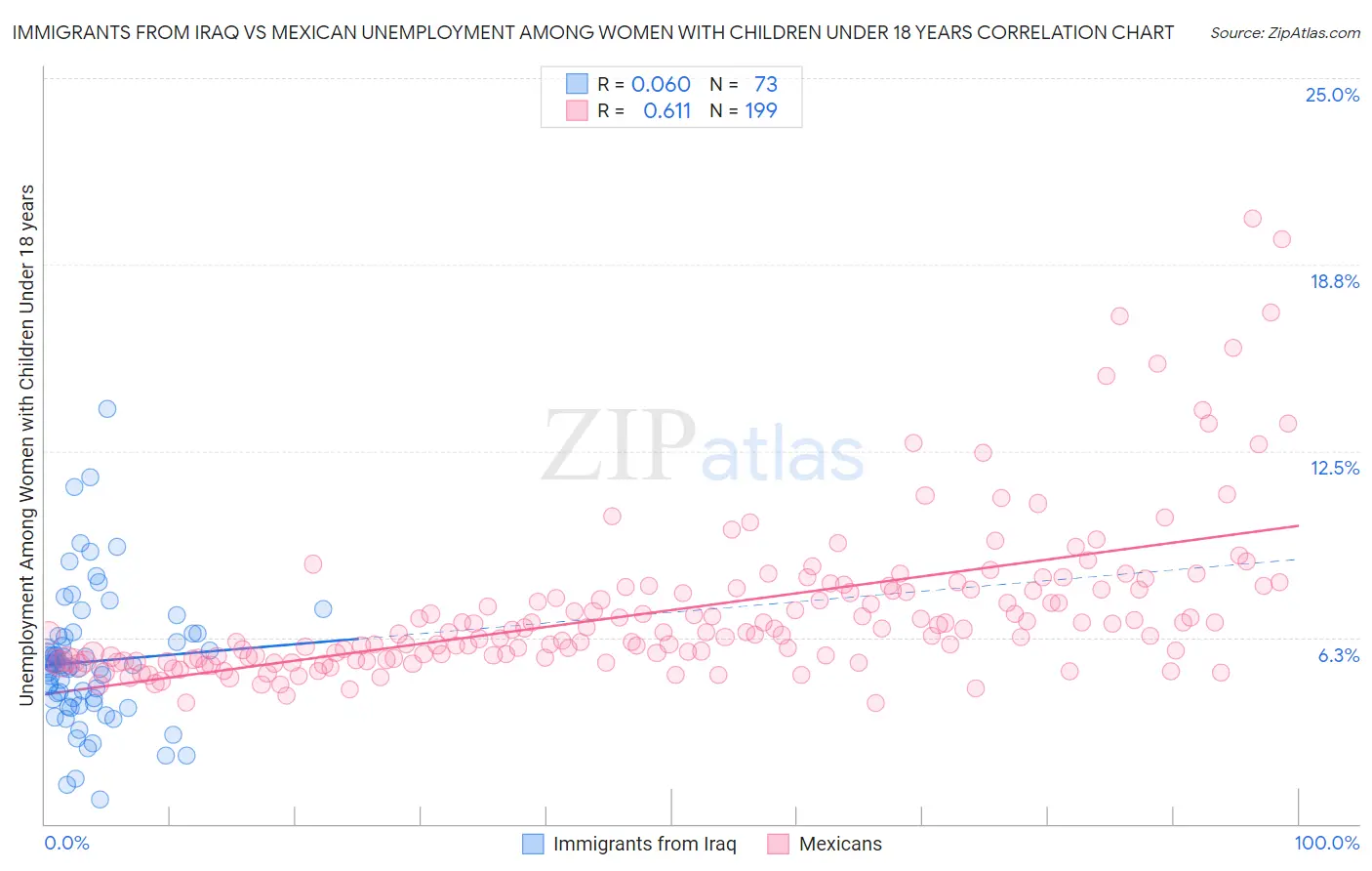 Immigrants from Iraq vs Mexican Unemployment Among Women with Children Under 18 years