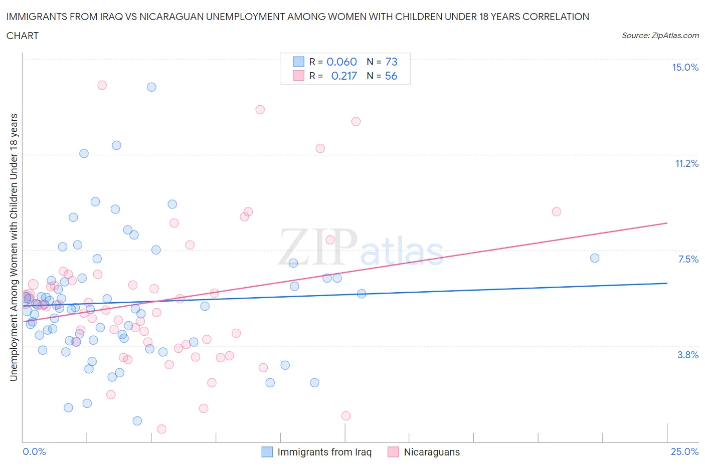 Immigrants from Iraq vs Nicaraguan Unemployment Among Women with Children Under 18 years