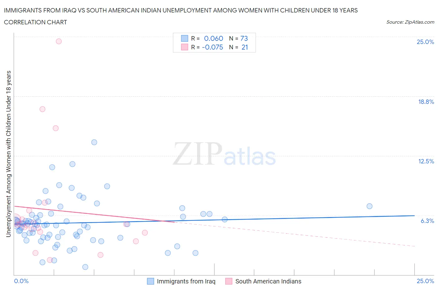 Immigrants from Iraq vs South American Indian Unemployment Among Women with Children Under 18 years