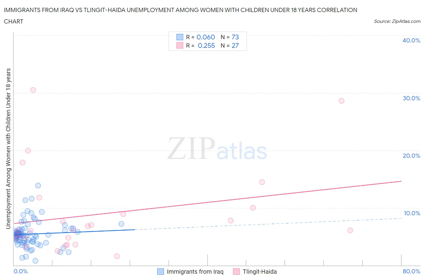 Immigrants from Iraq vs Tlingit-Haida Unemployment Among Women with Children Under 18 years