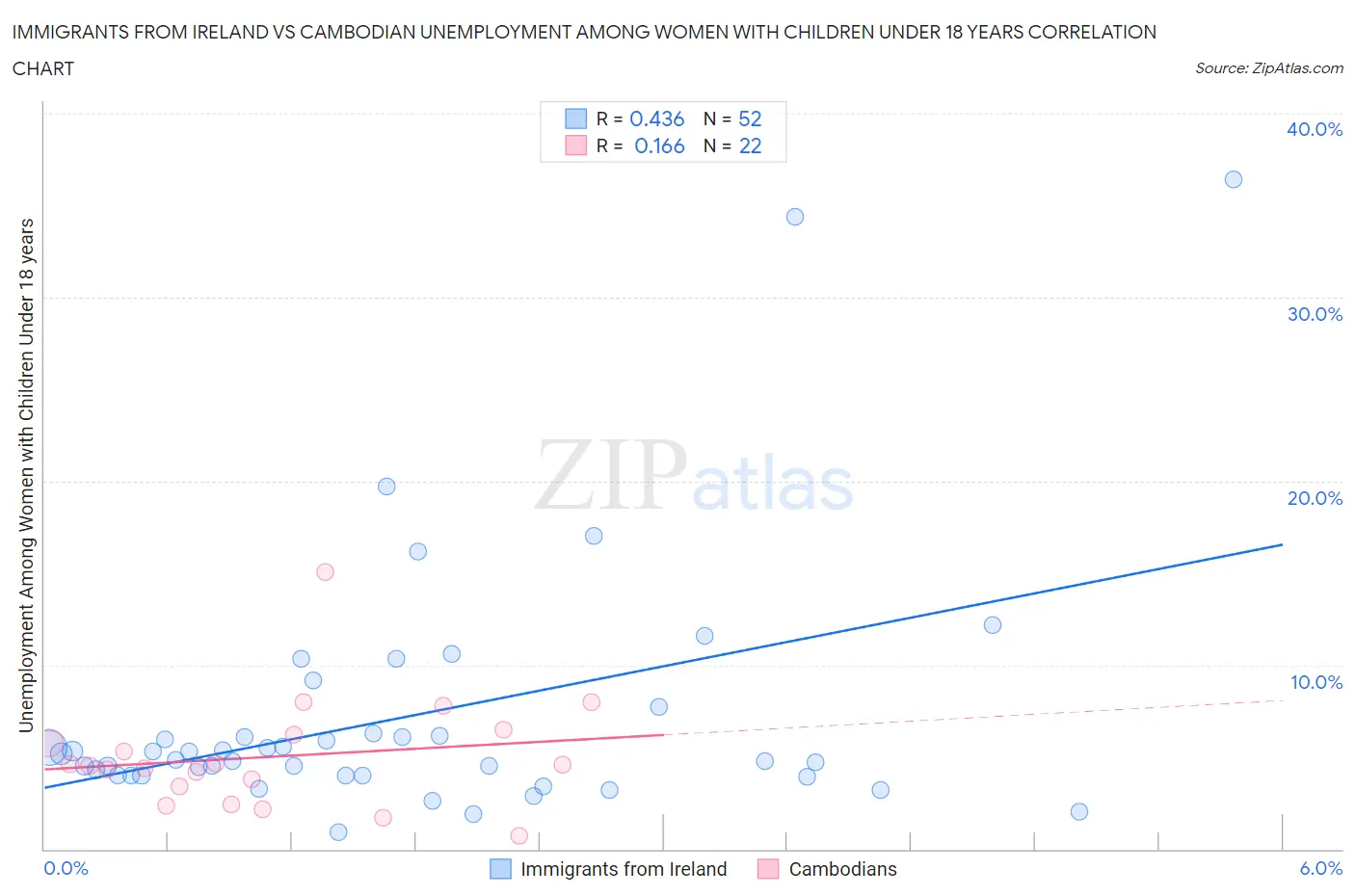 Immigrants from Ireland vs Cambodian Unemployment Among Women with Children Under 18 years