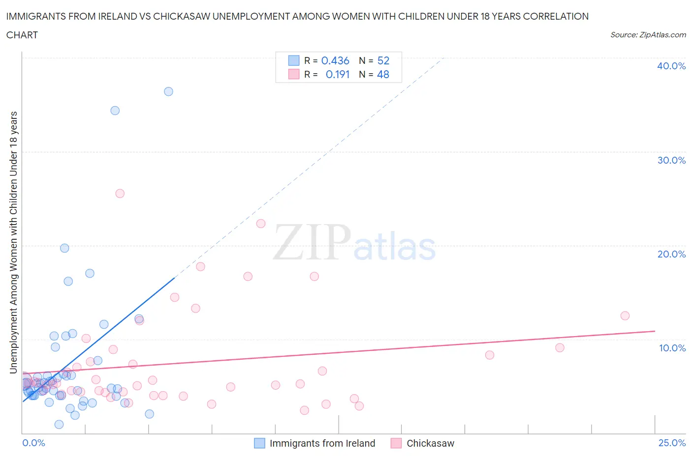 Immigrants from Ireland vs Chickasaw Unemployment Among Women with Children Under 18 years