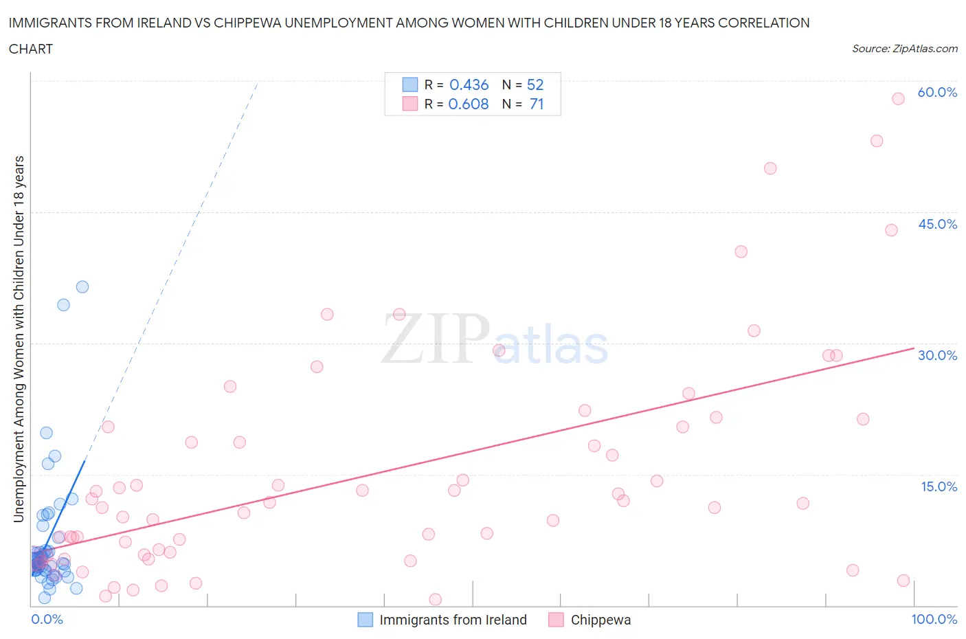 Immigrants from Ireland vs Chippewa Unemployment Among Women with Children Under 18 years