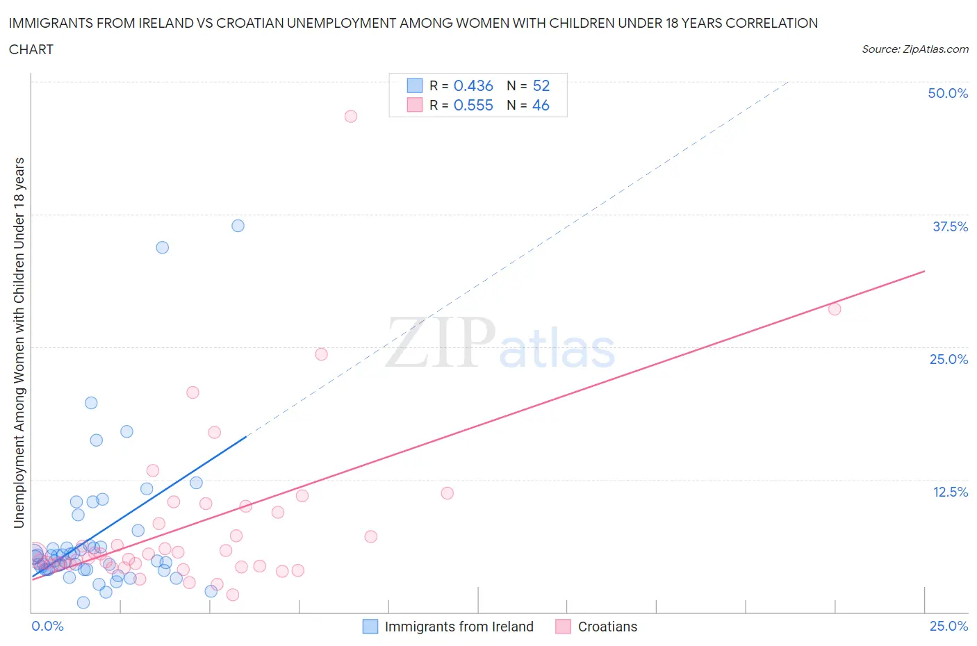 Immigrants from Ireland vs Croatian Unemployment Among Women with Children Under 18 years