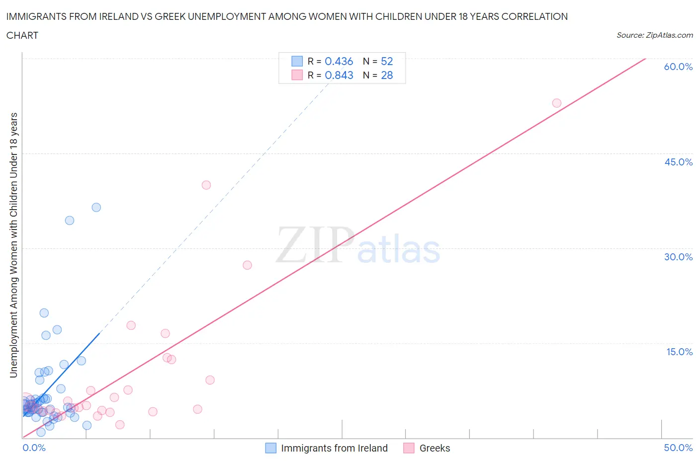 Immigrants from Ireland vs Greek Unemployment Among Women with Children Under 18 years