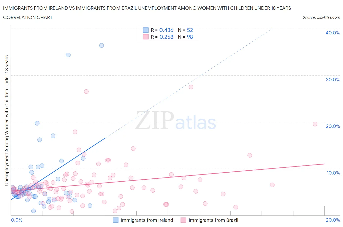 Immigrants from Ireland vs Immigrants from Brazil Unemployment Among Women with Children Under 18 years