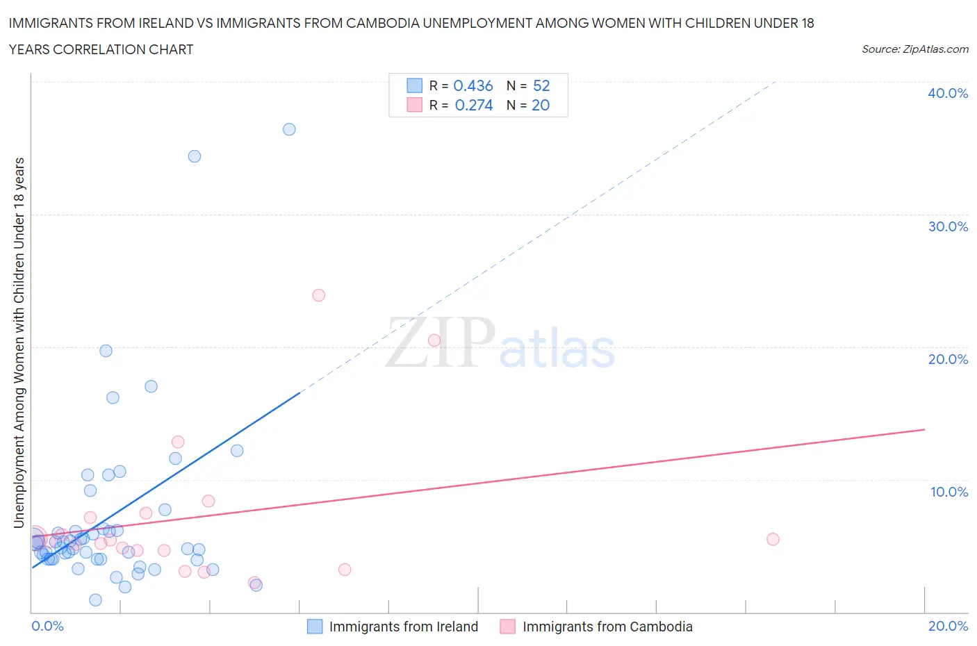 Immigrants from Ireland vs Immigrants from Cambodia Unemployment Among Women with Children Under 18 years