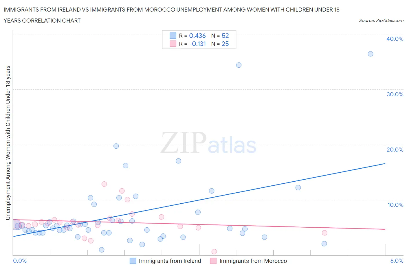 Immigrants from Ireland vs Immigrants from Morocco Unemployment Among Women with Children Under 18 years