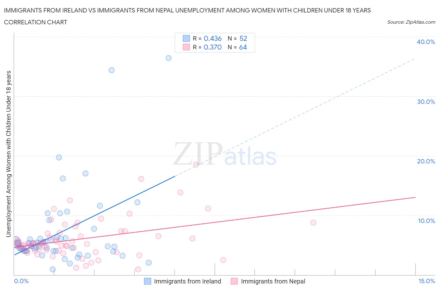 Immigrants from Ireland vs Immigrants from Nepal Unemployment Among Women with Children Under 18 years