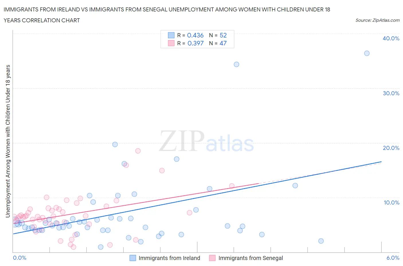 Immigrants from Ireland vs Immigrants from Senegal Unemployment Among Women with Children Under 18 years