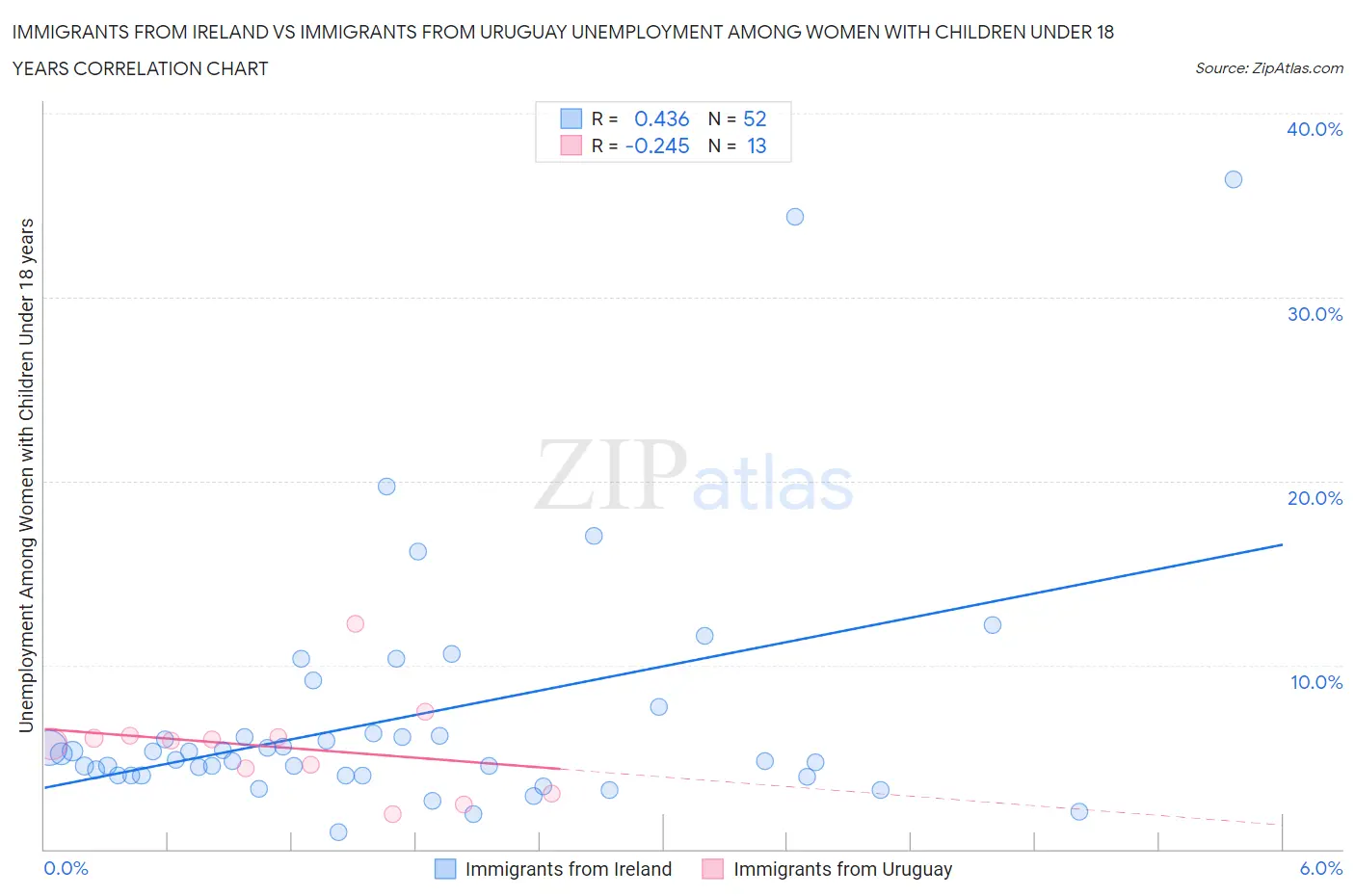 Immigrants from Ireland vs Immigrants from Uruguay Unemployment Among Women with Children Under 18 years