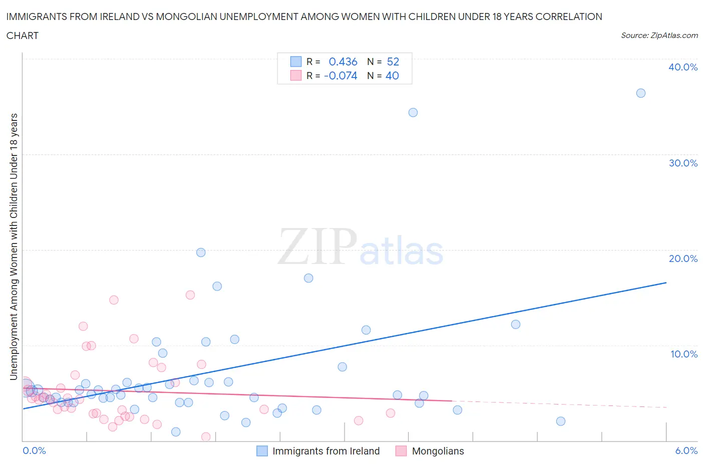 Immigrants from Ireland vs Mongolian Unemployment Among Women with Children Under 18 years