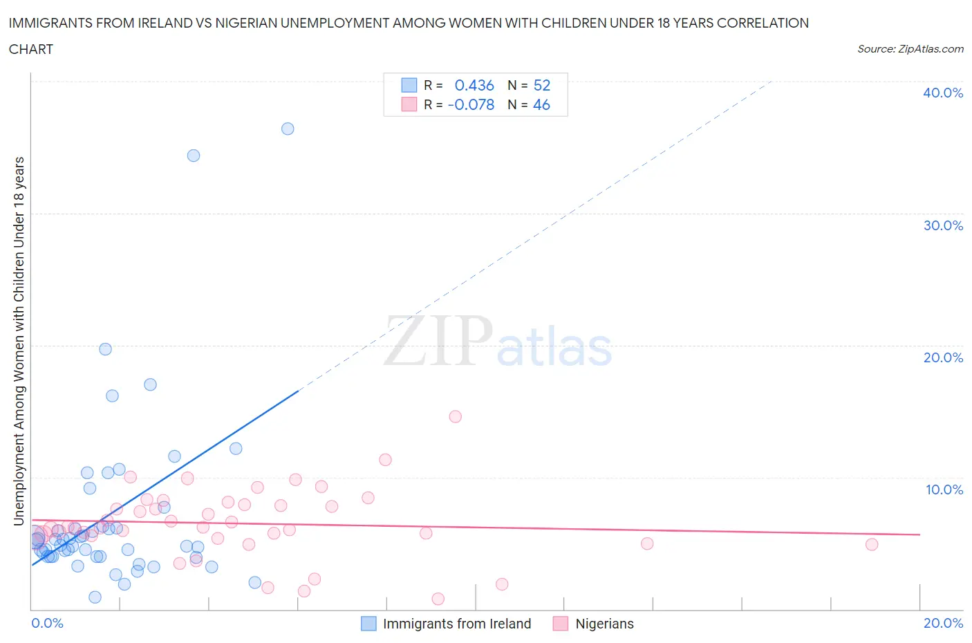 Immigrants from Ireland vs Nigerian Unemployment Among Women with Children Under 18 years