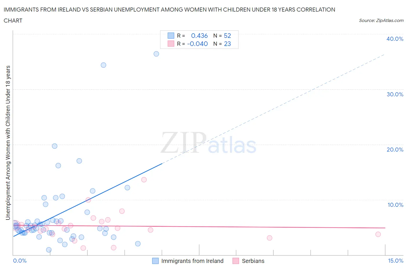 Immigrants from Ireland vs Serbian Unemployment Among Women with Children Under 18 years