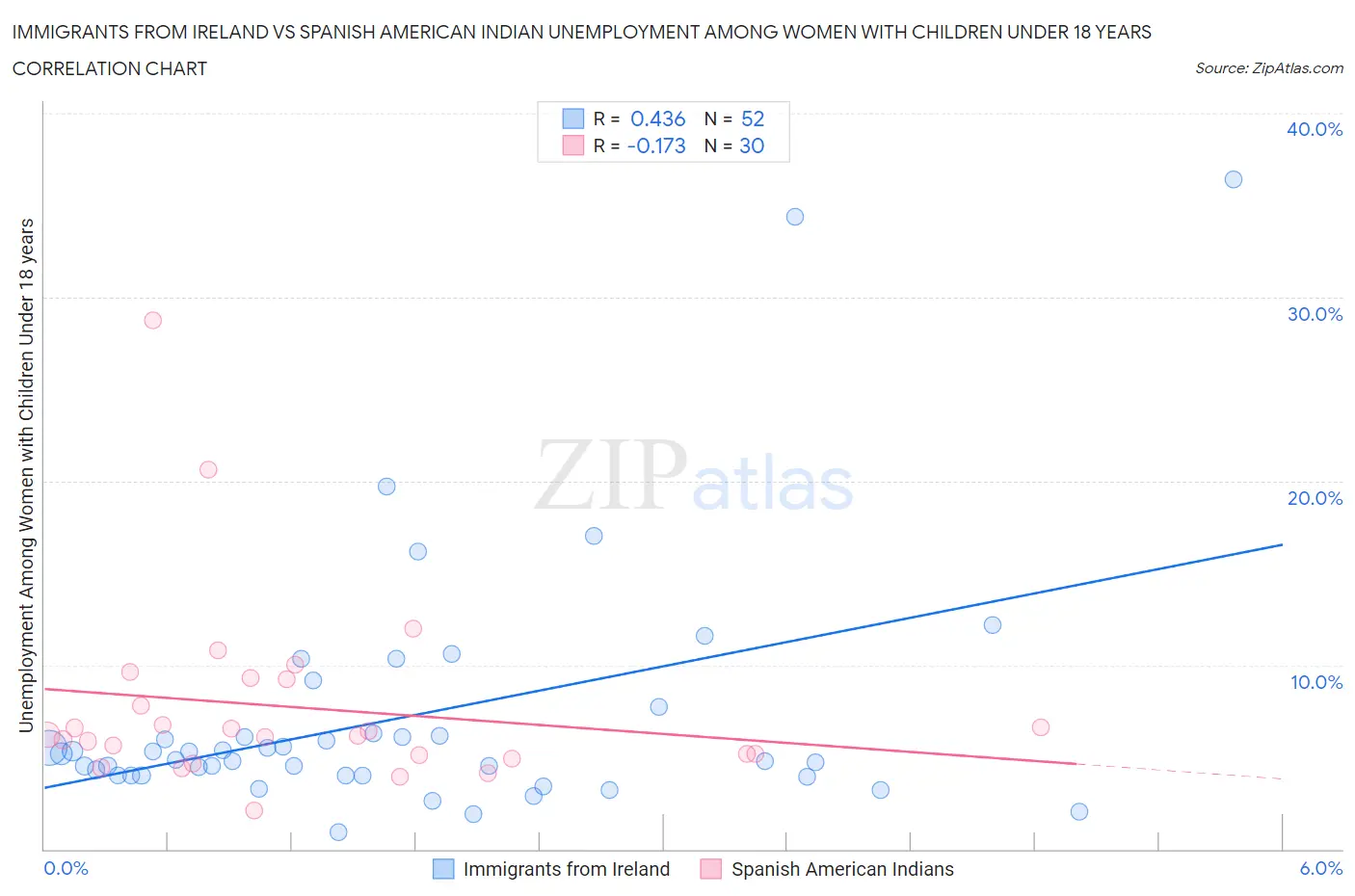 Immigrants from Ireland vs Spanish American Indian Unemployment Among Women with Children Under 18 years