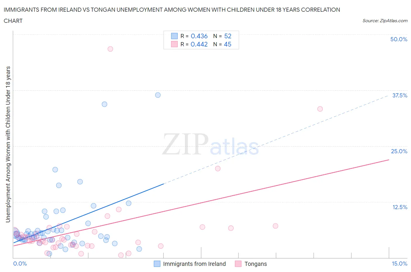 Immigrants from Ireland vs Tongan Unemployment Among Women with Children Under 18 years