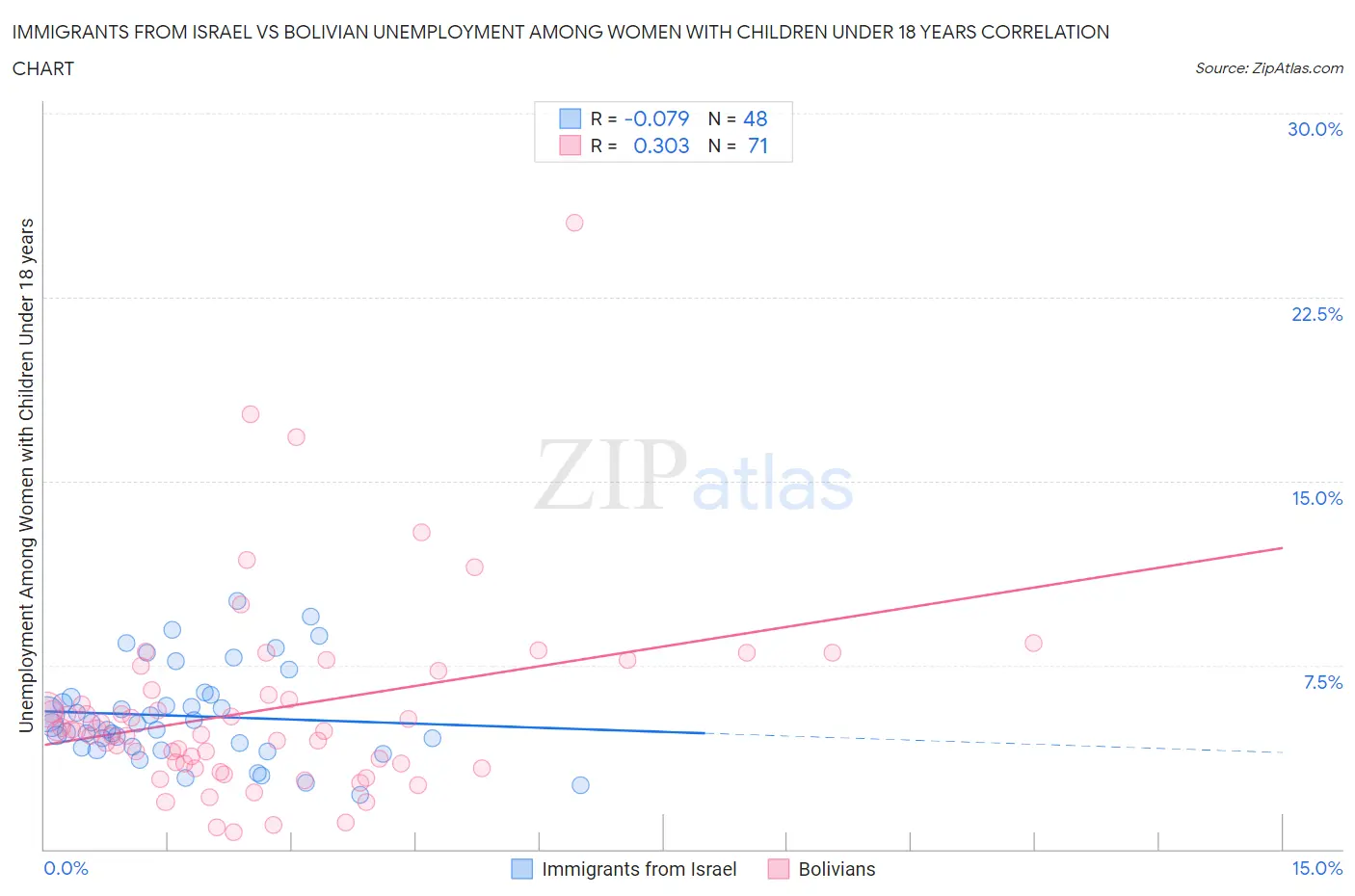 Immigrants from Israel vs Bolivian Unemployment Among Women with Children Under 18 years