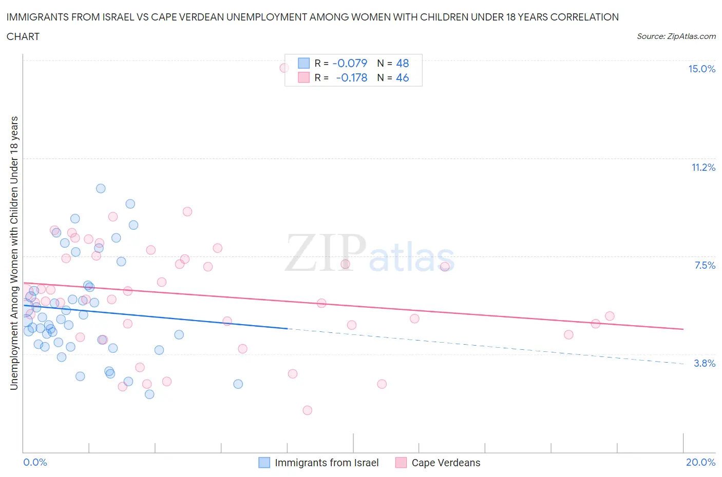 Immigrants from Israel vs Cape Verdean Unemployment Among Women with Children Under 18 years