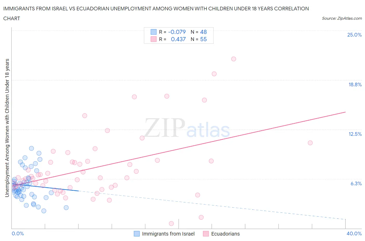 Immigrants from Israel vs Ecuadorian Unemployment Among Women with Children Under 18 years