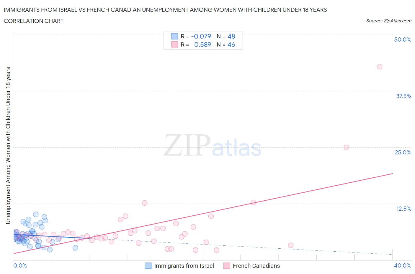 Immigrants from Israel vs French Canadian Unemployment Among Women with Children Under 18 years