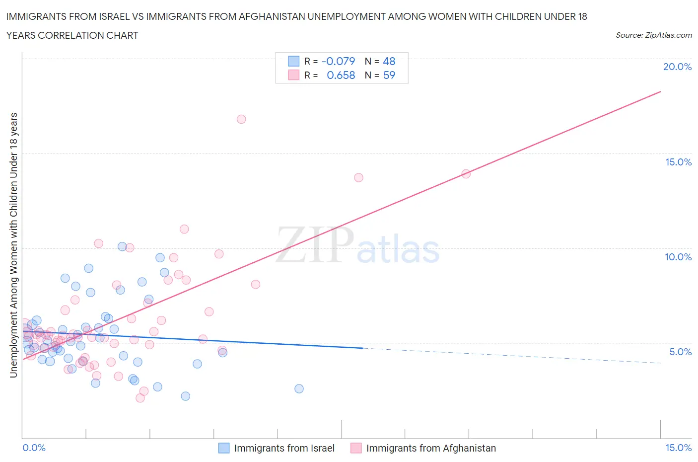 Immigrants from Israel vs Immigrants from Afghanistan Unemployment Among Women with Children Under 18 years