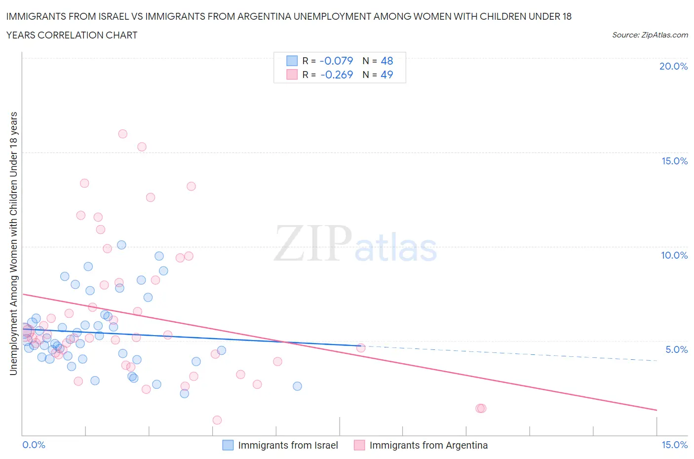 Immigrants from Israel vs Immigrants from Argentina Unemployment Among Women with Children Under 18 years