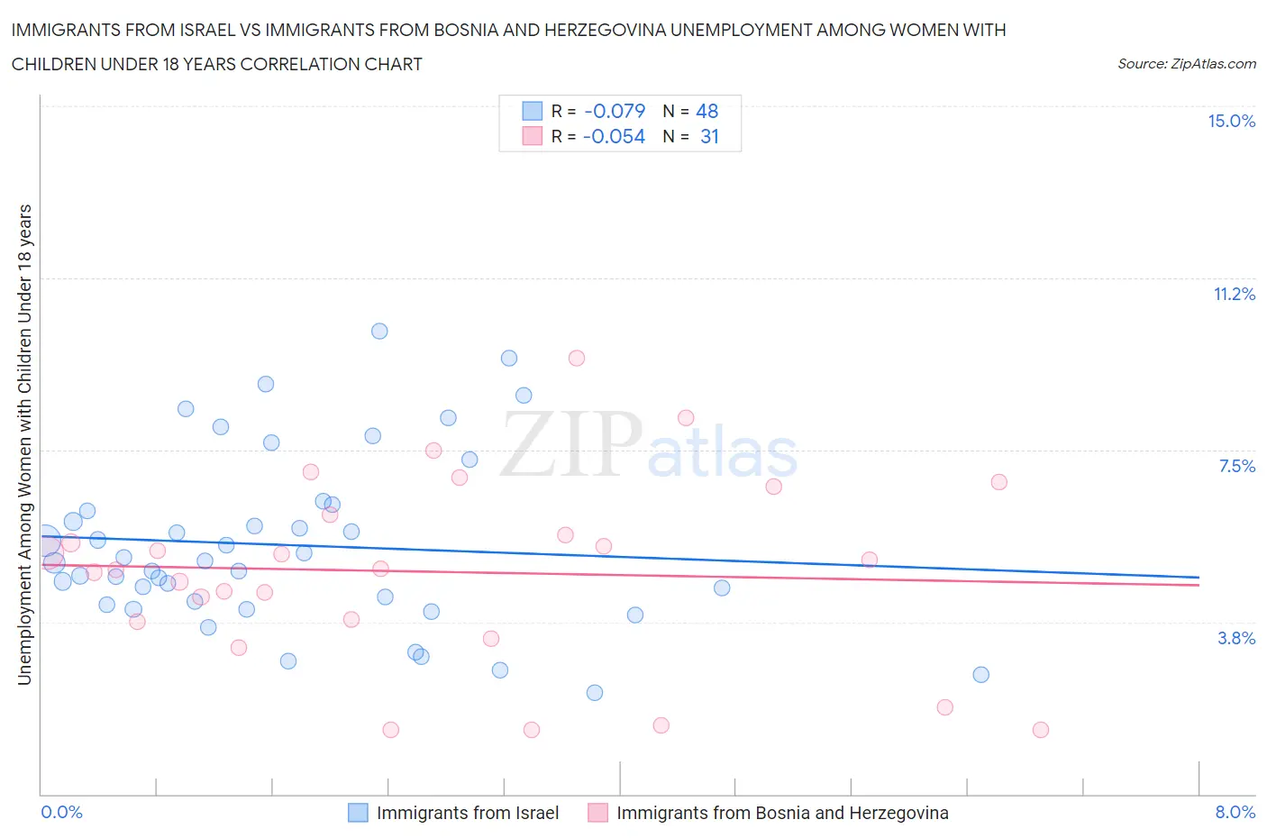 Immigrants from Israel vs Immigrants from Bosnia and Herzegovina Unemployment Among Women with Children Under 18 years