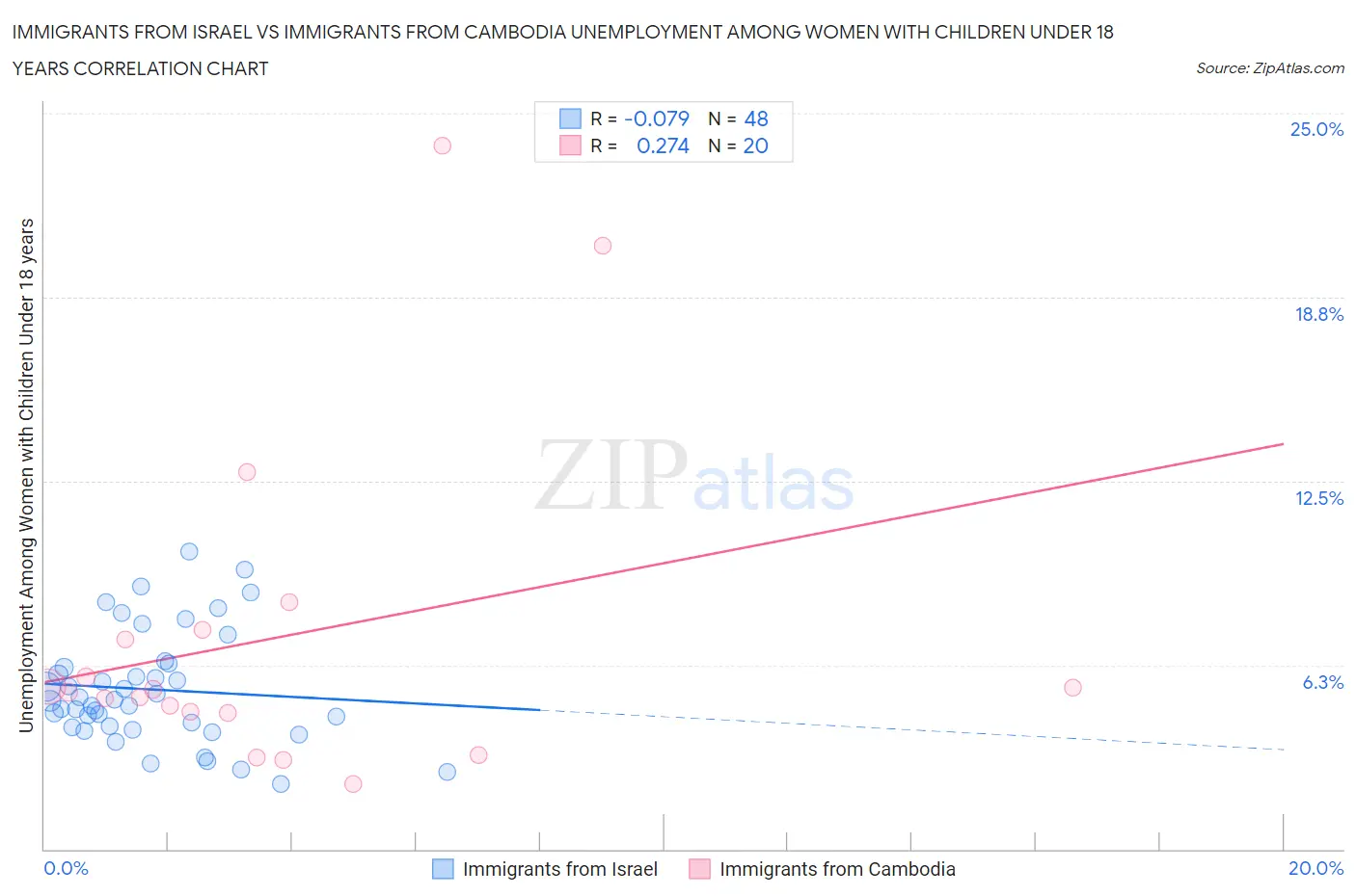 Immigrants from Israel vs Immigrants from Cambodia Unemployment Among Women with Children Under 18 years