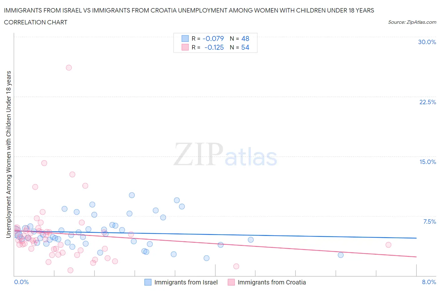 Immigrants from Israel vs Immigrants from Croatia Unemployment Among Women with Children Under 18 years