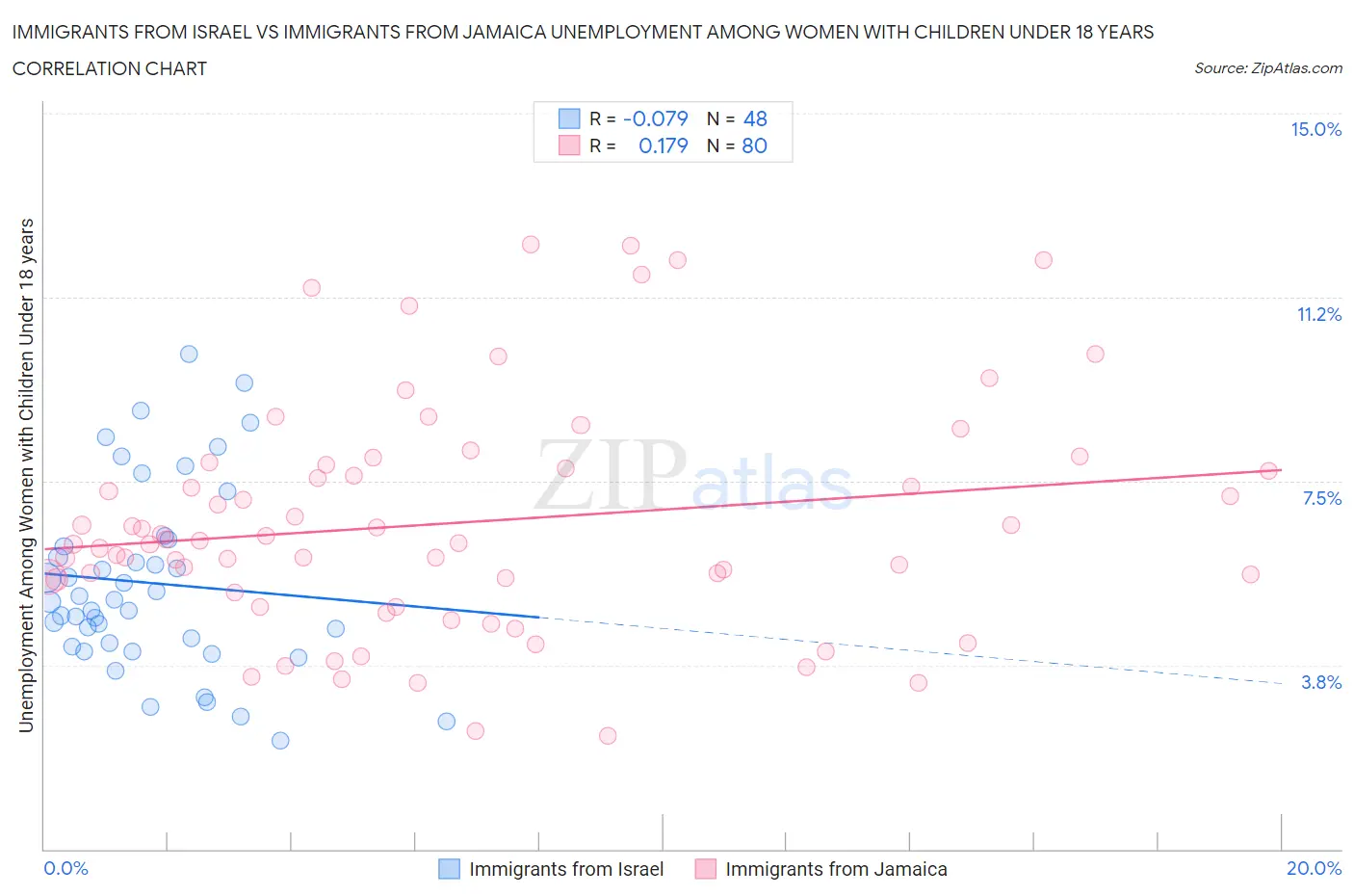 Immigrants from Israel vs Immigrants from Jamaica Unemployment Among Women with Children Under 18 years