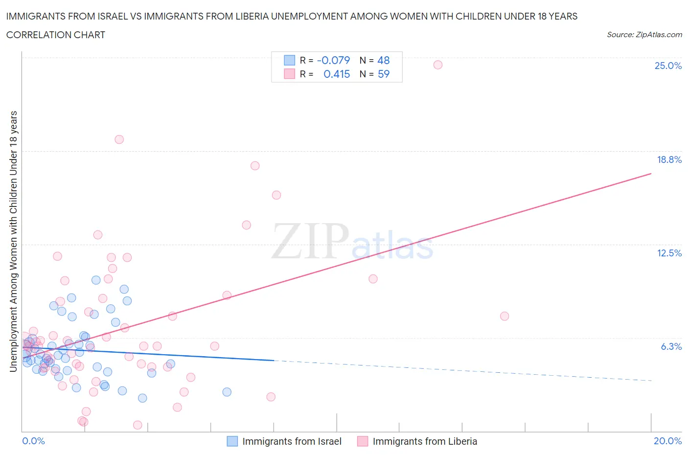 Immigrants from Israel vs Immigrants from Liberia Unemployment Among Women with Children Under 18 years