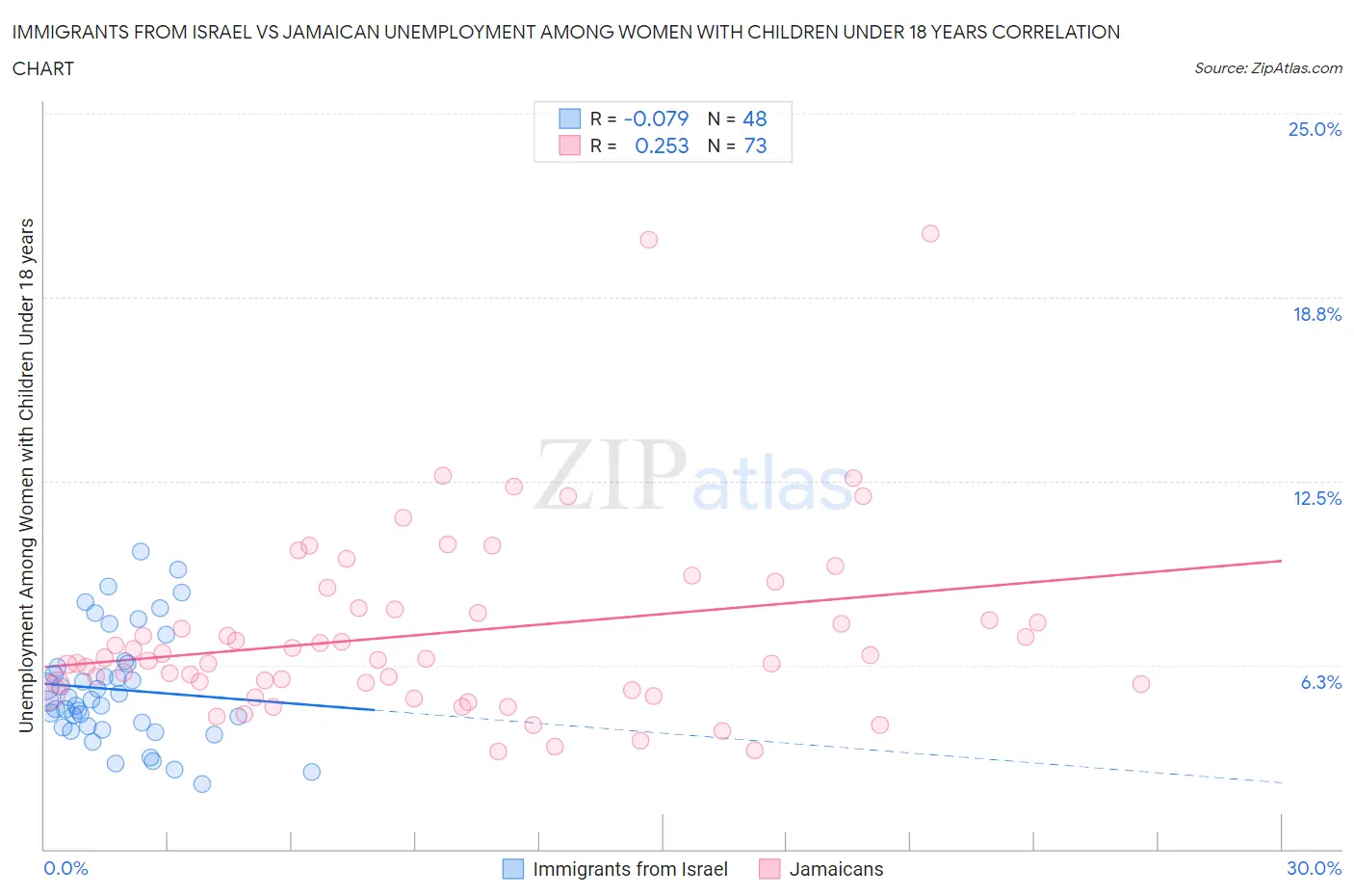 Immigrants from Israel vs Jamaican Unemployment Among Women with Children Under 18 years