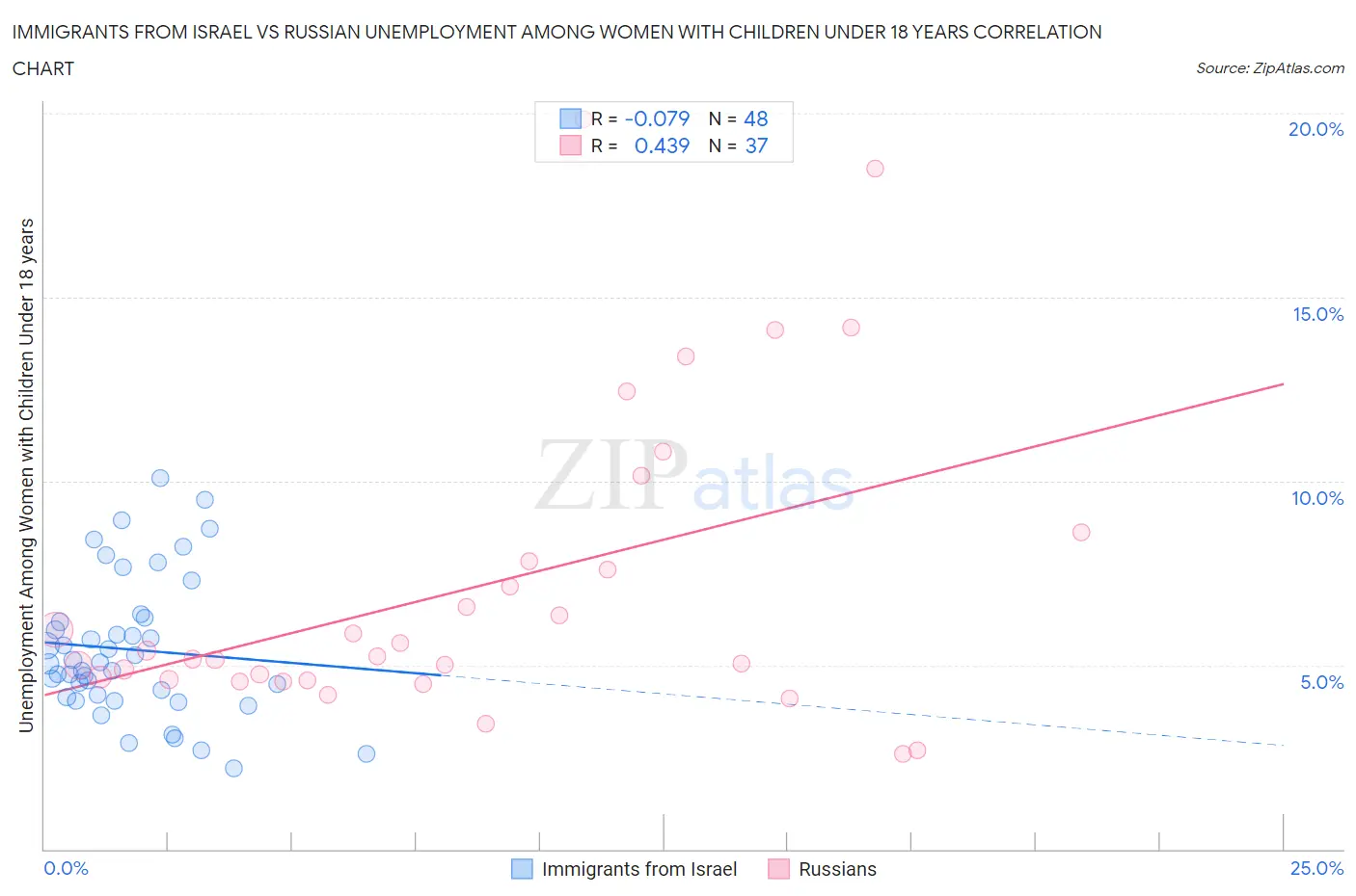 Immigrants from Israel vs Russian Unemployment Among Women with Children Under 18 years