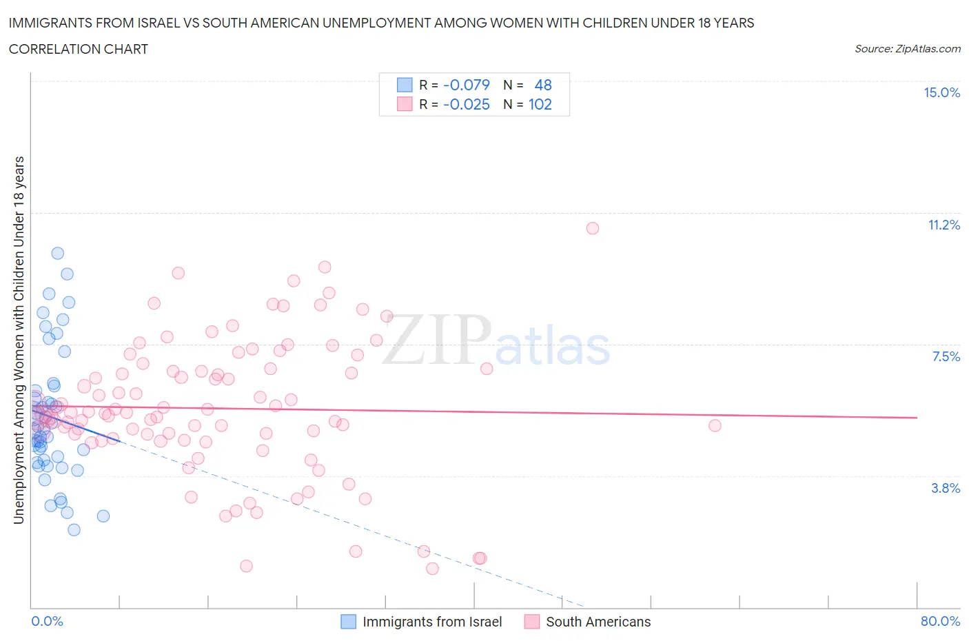 Immigrants from Israel vs South American Unemployment Among Women with Children Under 18 years